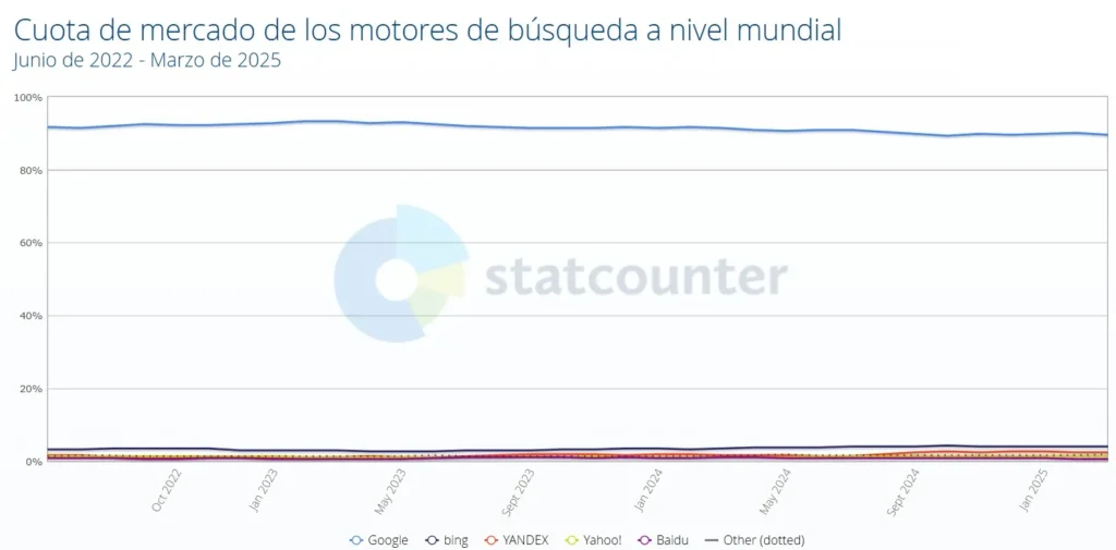 Aparecer en Google sin pagar cuota de mercado
