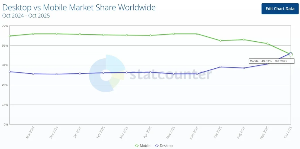 Datos de todo el tráfico web desde móviles a nivel mundial, según StatCounter a octubre 2025. Casi 50 por ciento
