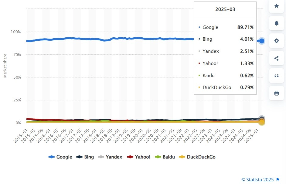 Importancia del SEO en Google por su elevada cuota de mercado